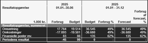 Resultatopgørelse for 2025 i Favrskov Forsyning A/S